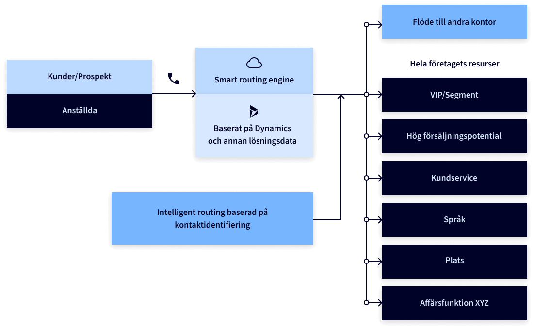 Smart routing 