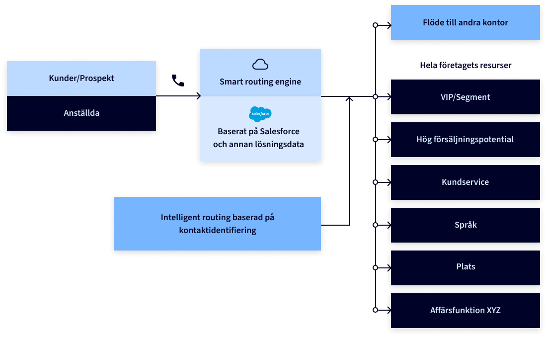 routing salesforce